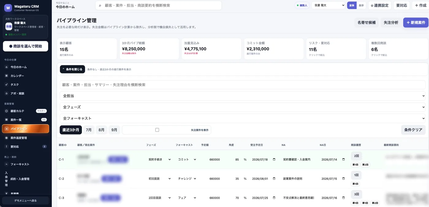 Wagatoru CRM のパイプライン管理画面。商談ごとのフェーズ・フォーキャスト・予定額・受注予定日・次アクションが一覧で自動入力されている