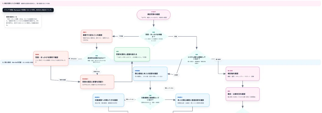 商談フローチャート。検討背景の確認から関心領域の把握まで、分岐条件と次に聞くべき質問が図として設計されている